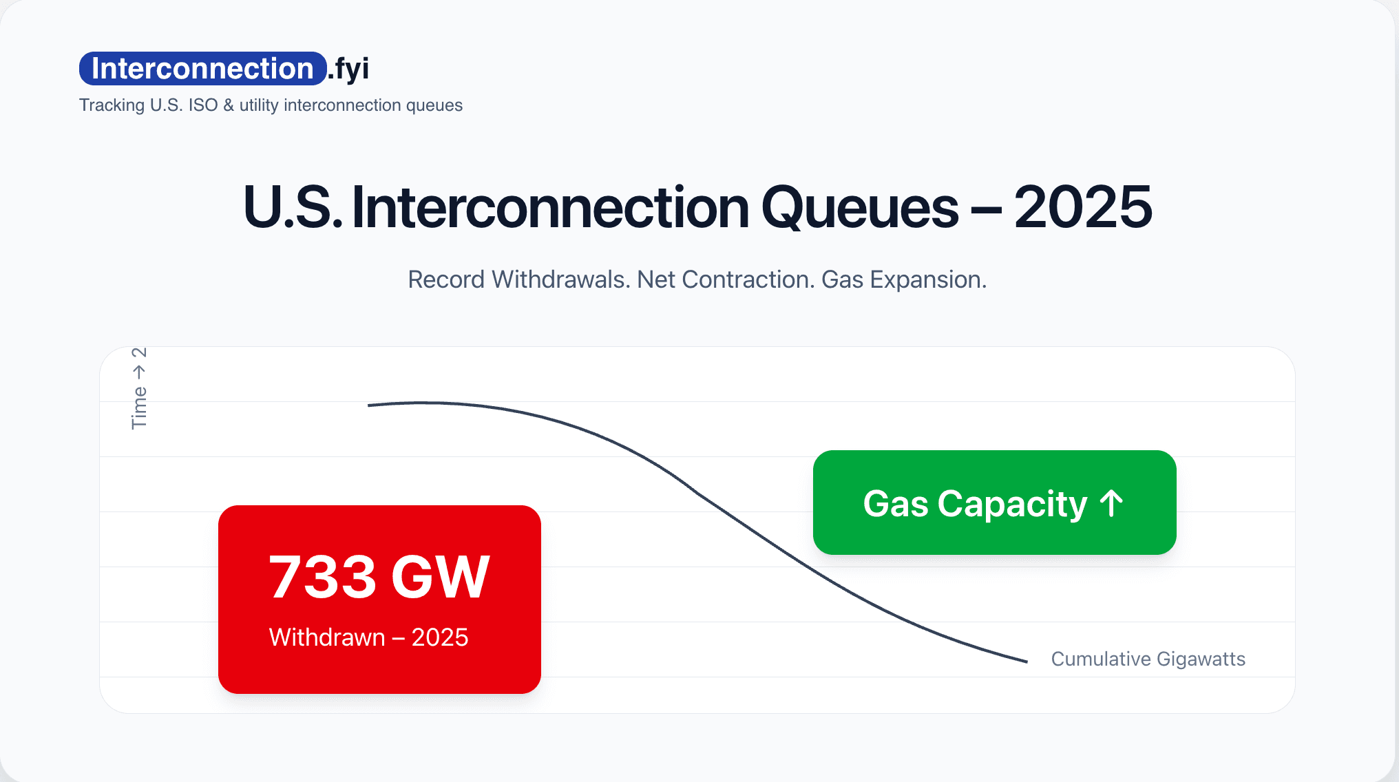 hero image for post titled 733 GW Withdrew from U.S. Interconnection Queues in 2025