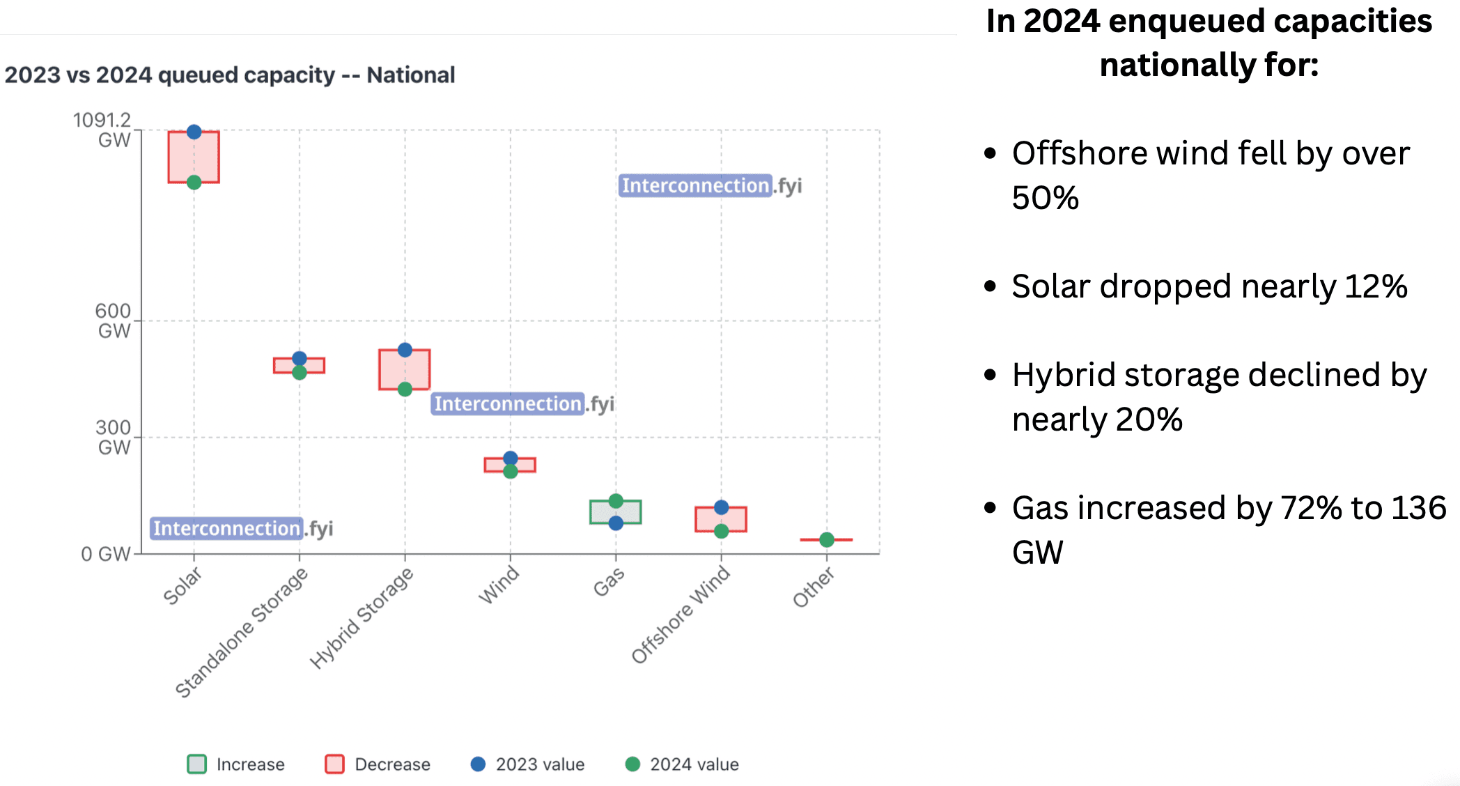 hero image for post titled In 2024, interconnection queues shrank for the first time in years